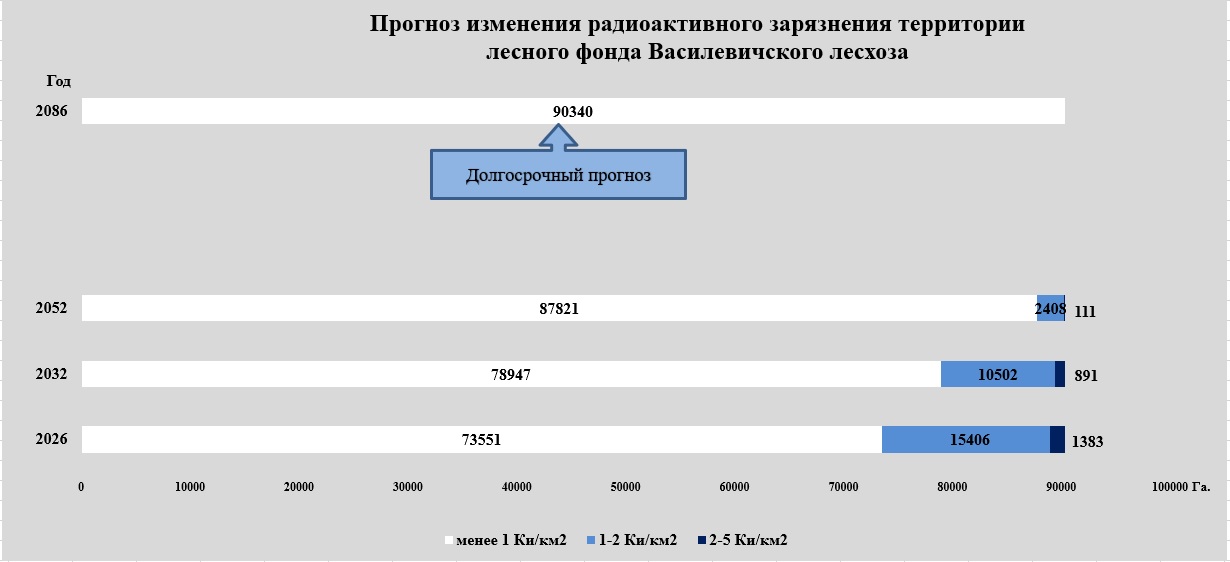 prognoz
